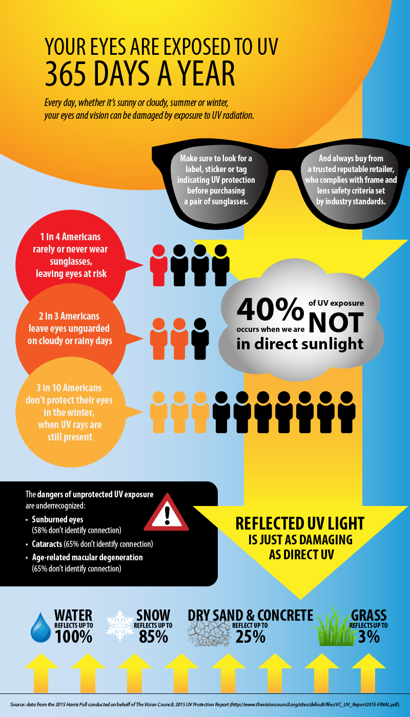 your eyes are exposed to UV 365 days a year - protect your eyes from UV radiation
